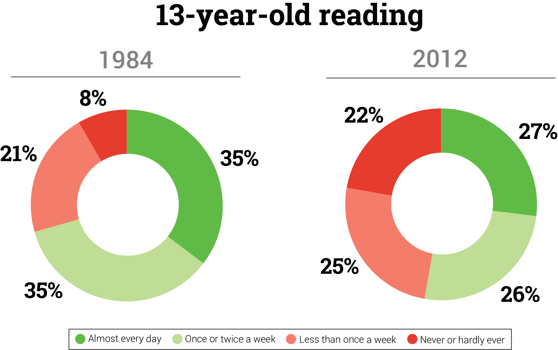 13-Year-Old Reading 1984 vs 2012