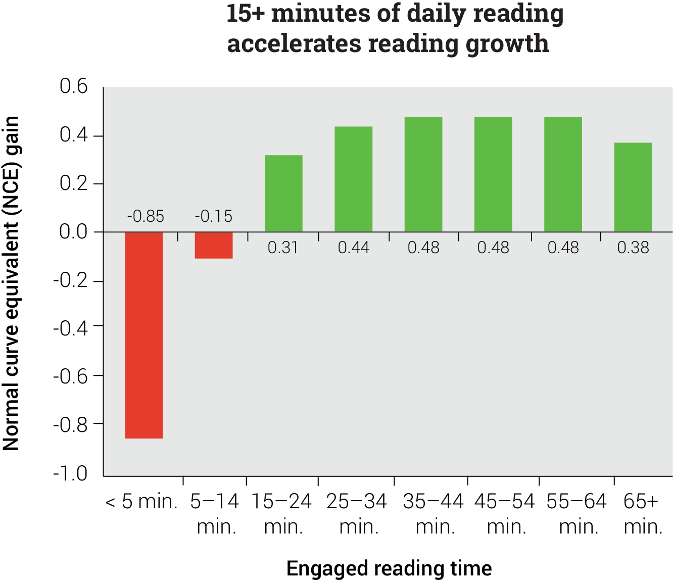 15 Minutes and Reading Growth