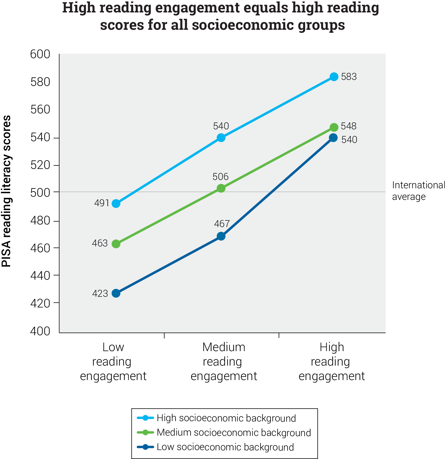 Socioeconomic Status and Reading Performance