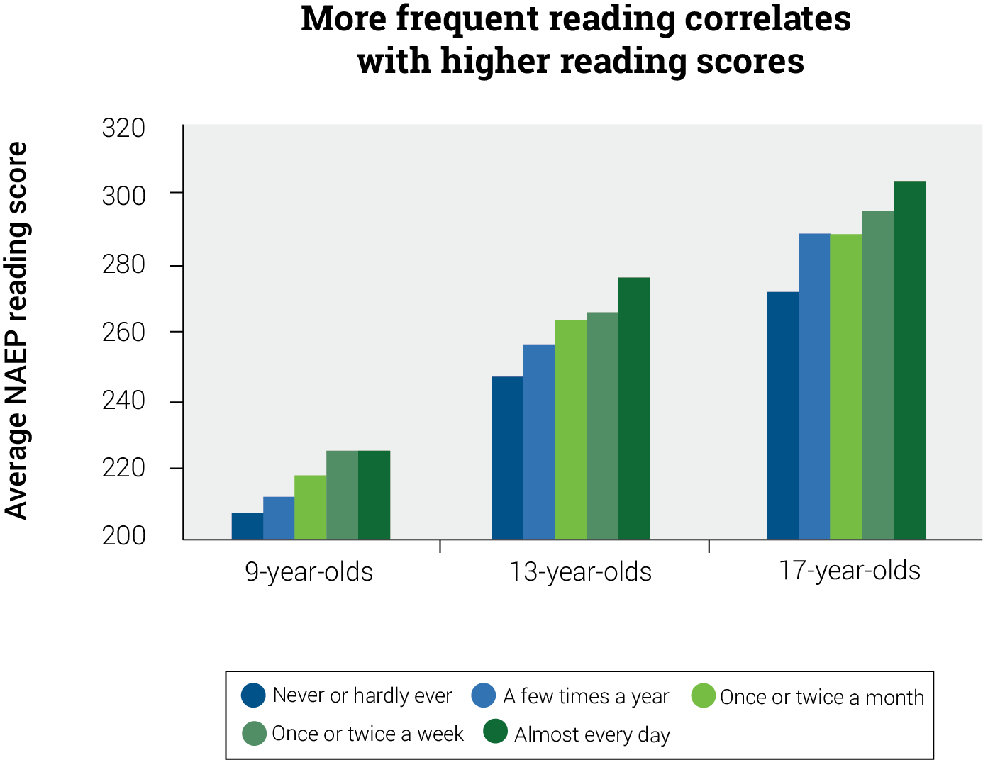 Reading Frequency and Reading Scores