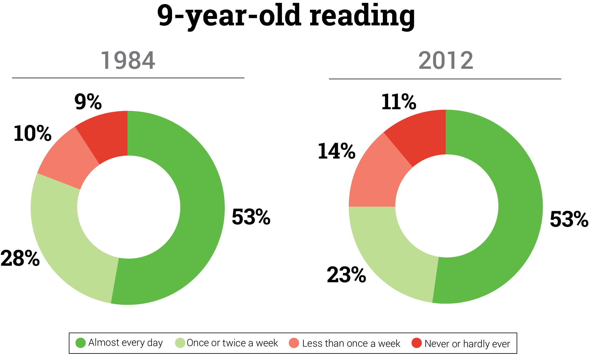 9-Year-Old Reading - 1984 vs 2012