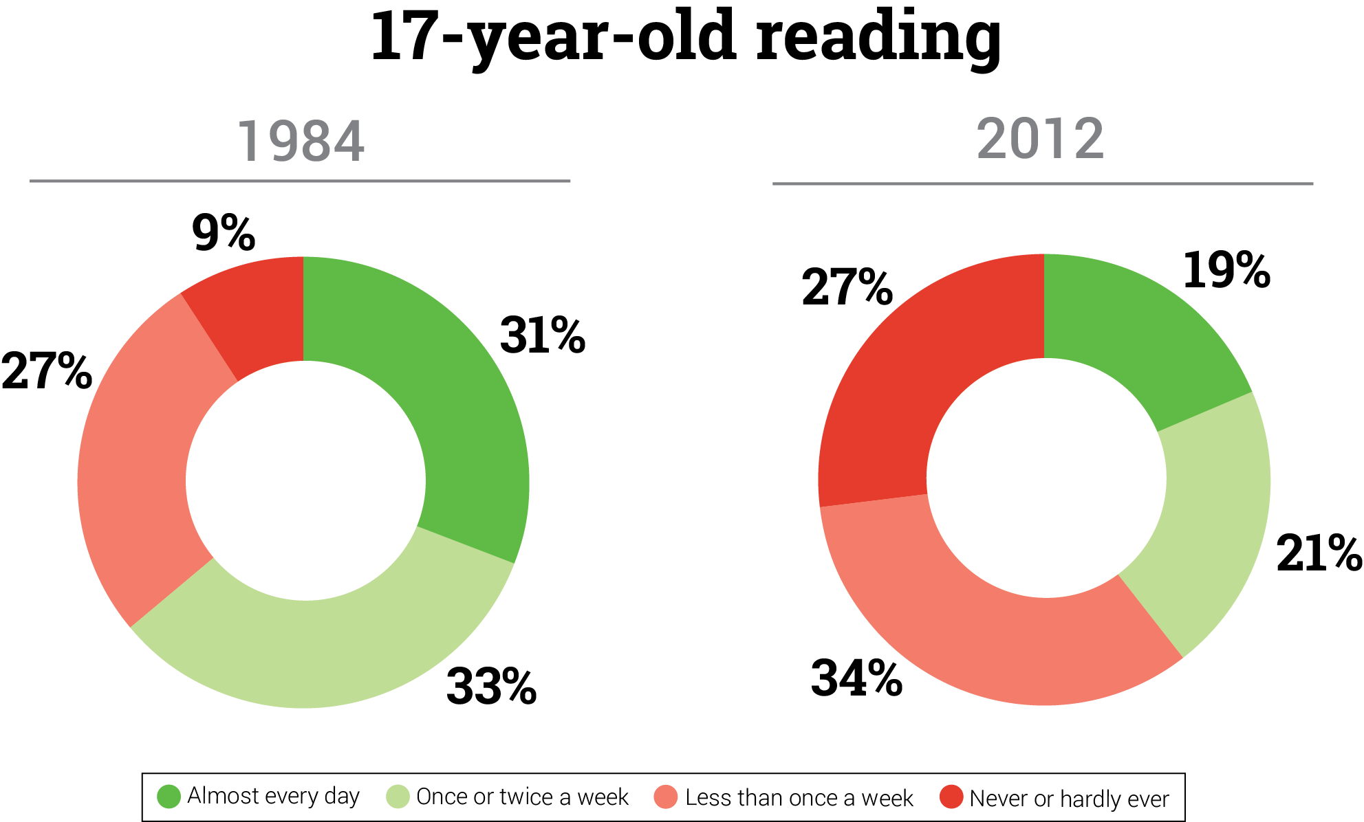 17-Year-Old Reading 1984 vs 2012