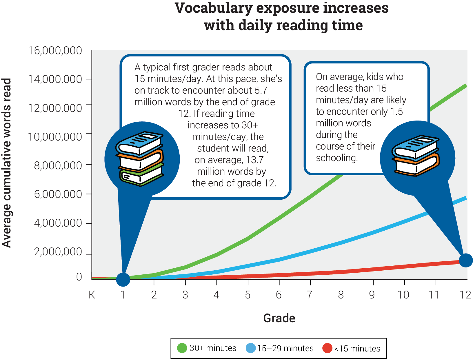 Vocabulary Exposure and Daily Reading Time