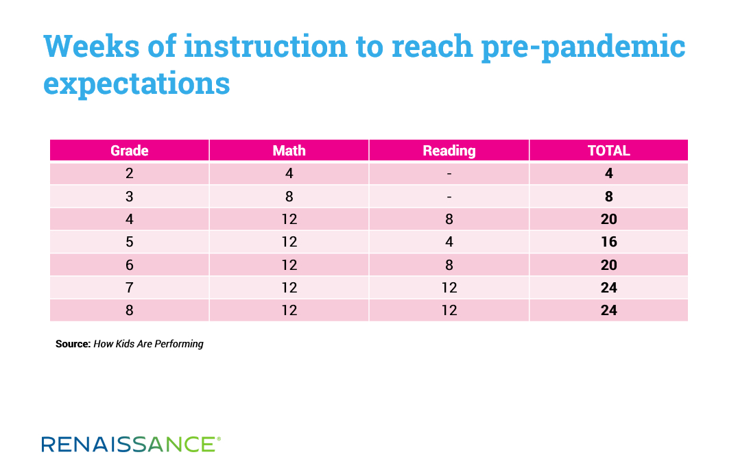 reach pre-pandemic expectations