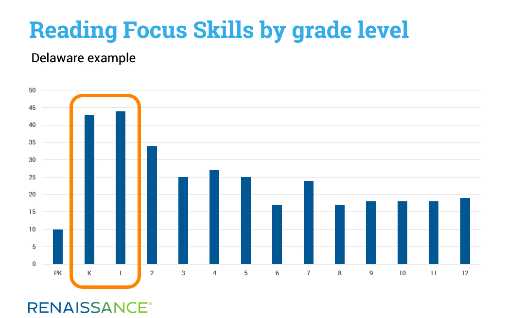 focus skills by grade level