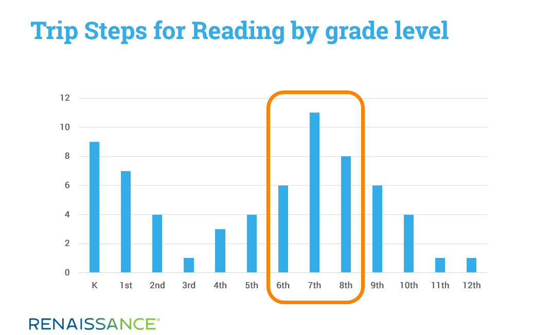 tri steps for reading