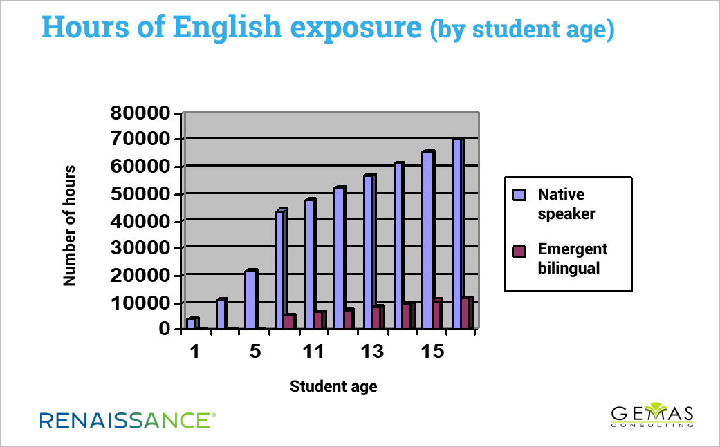 Chart showing English exposure by age for native speakers and emergent bilinguals.