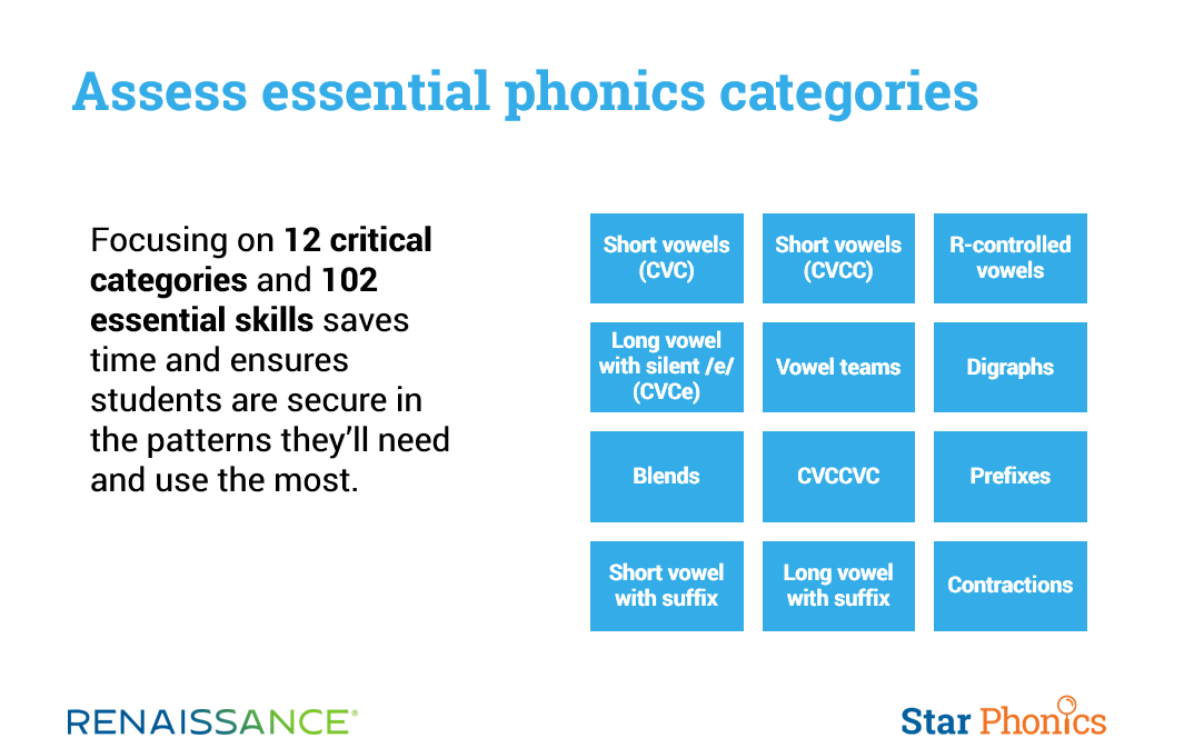 Assess essential phonics categories