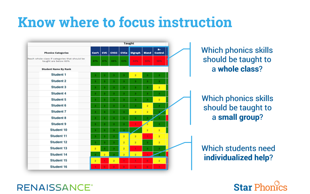 Know where to focus instruction