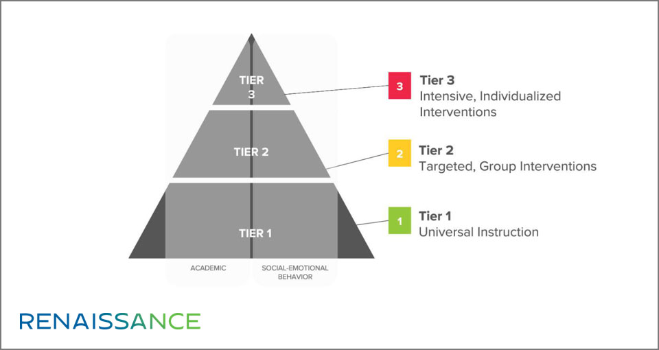 Image 1 - three levels of support
