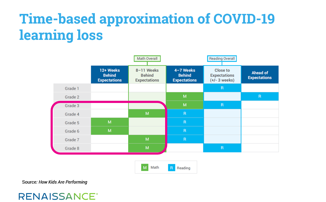 COVID-19 Learning Loss