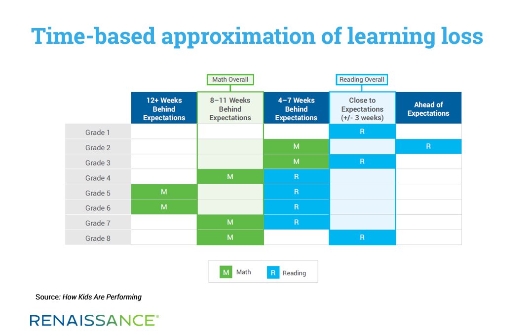 Time-Based Approximation of Learning Loss