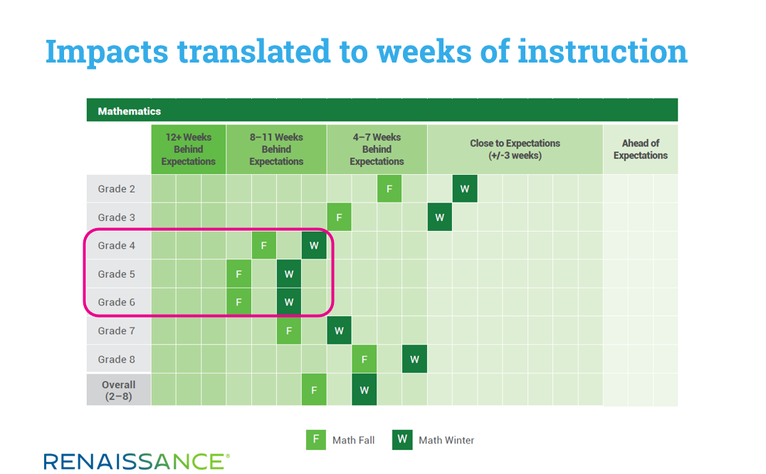 impacts translated to weeks of instruction grade 4-6