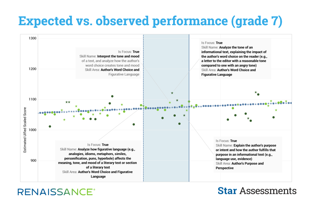 expected vs observed performance grade 7