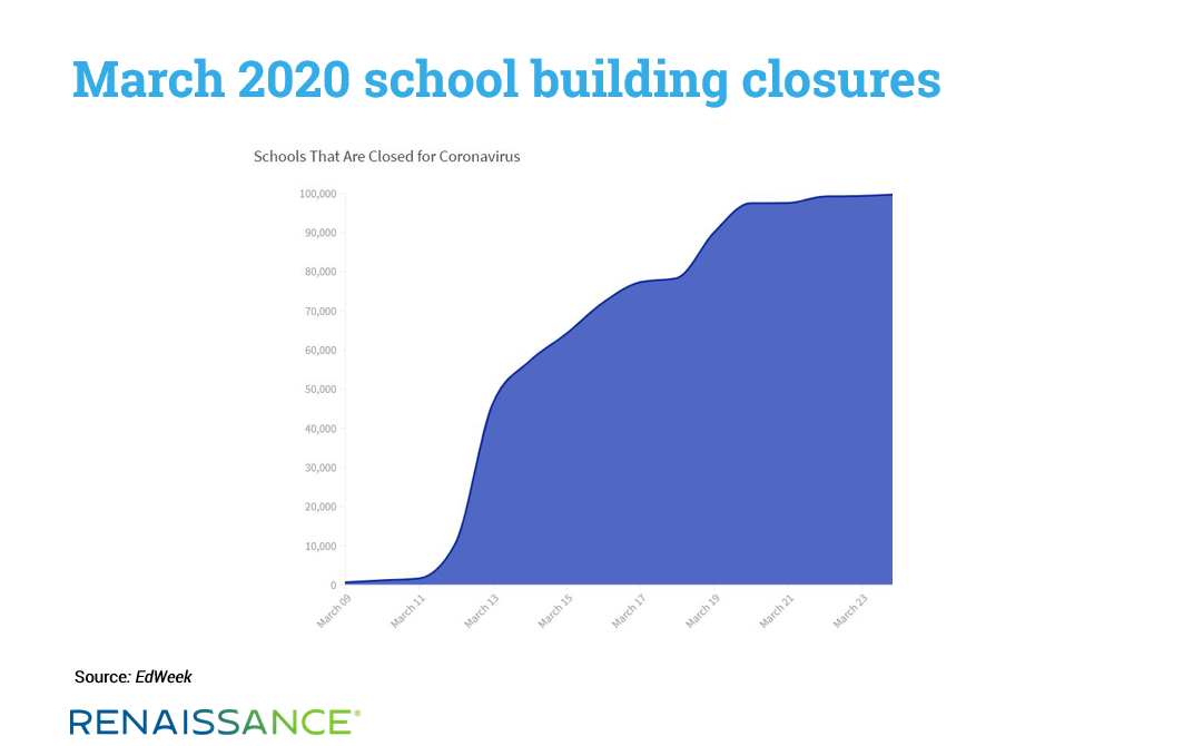 March 2020 school building closures