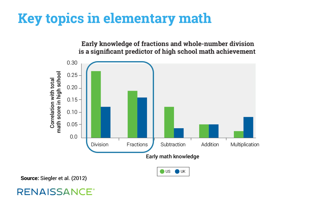 Math milestone