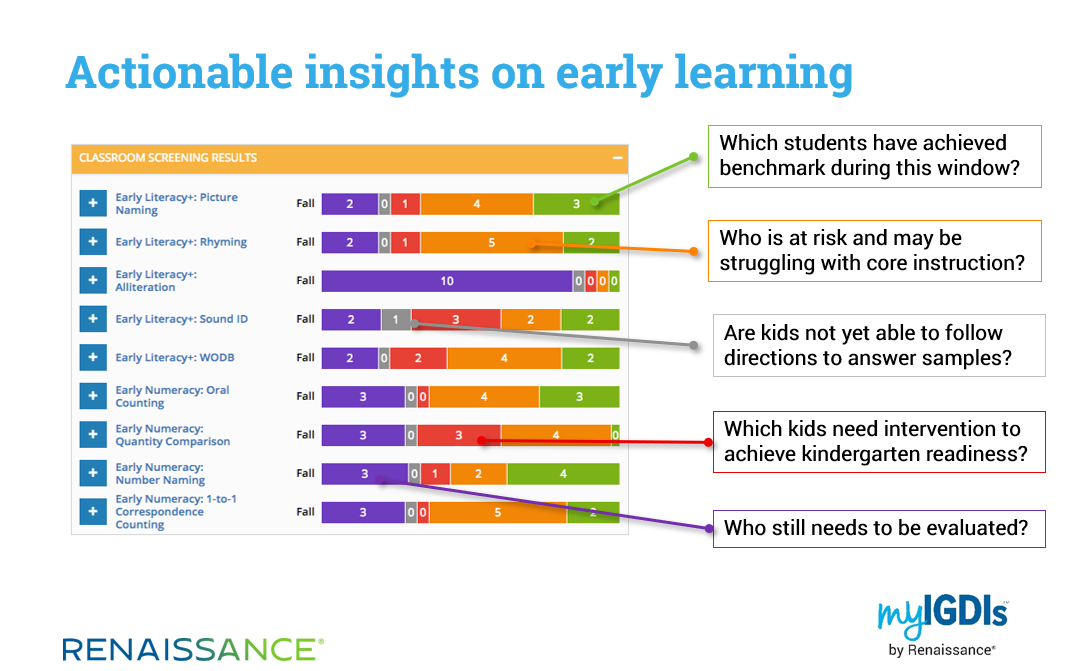 Actionable Insights on Early Learning