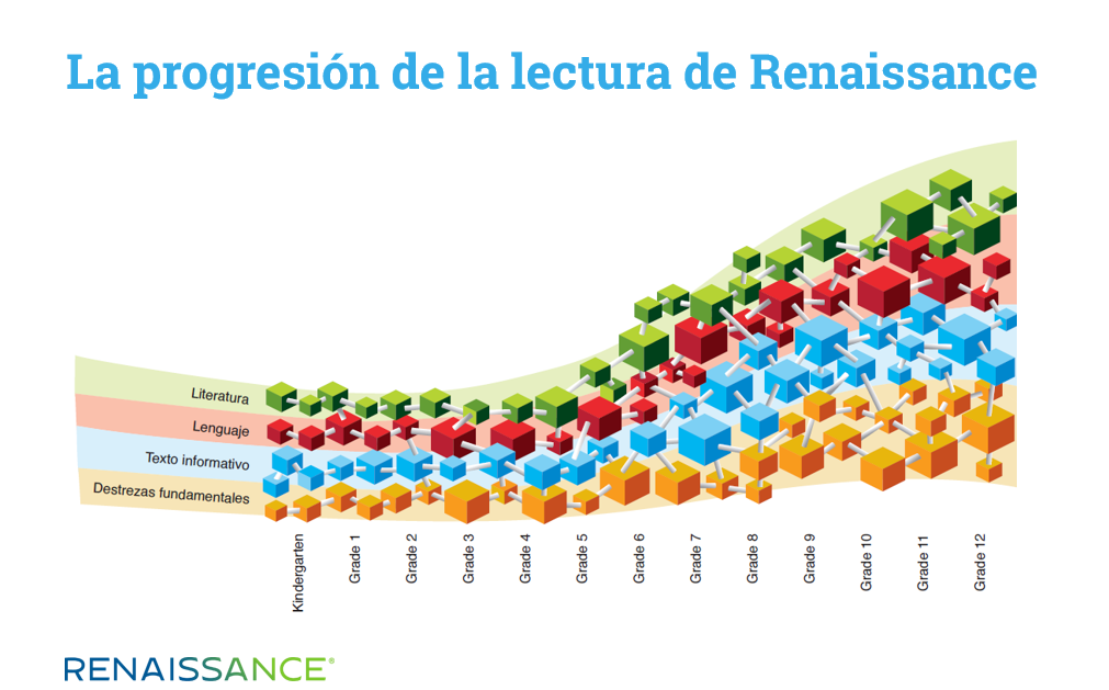 progresión de la lectura de Renaissance