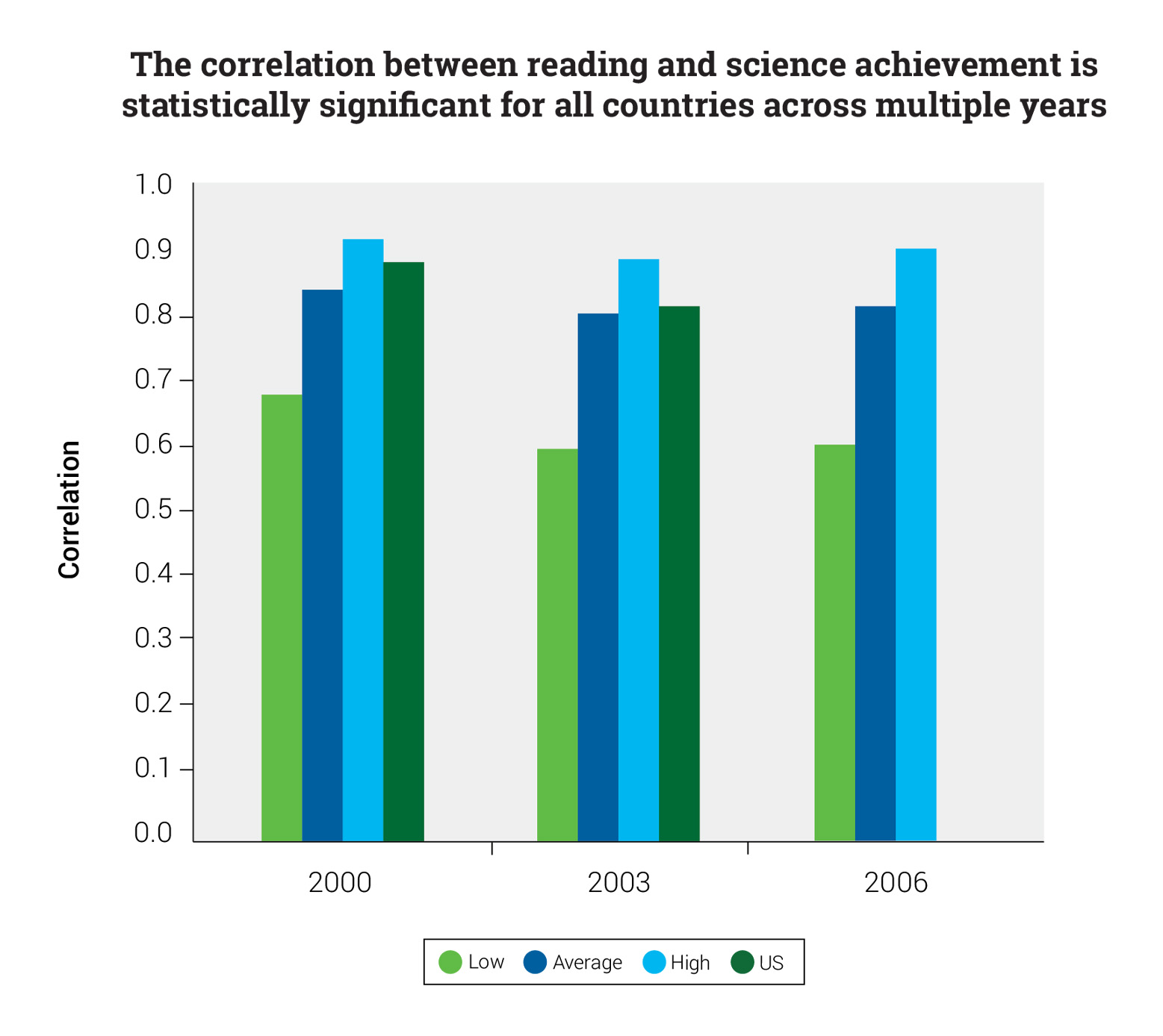 Reading and Science Over Time
