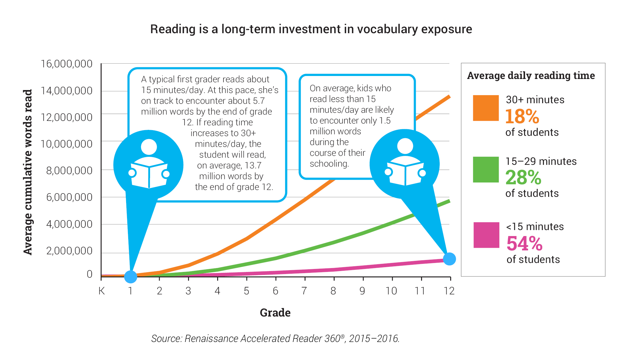 reading long term investment