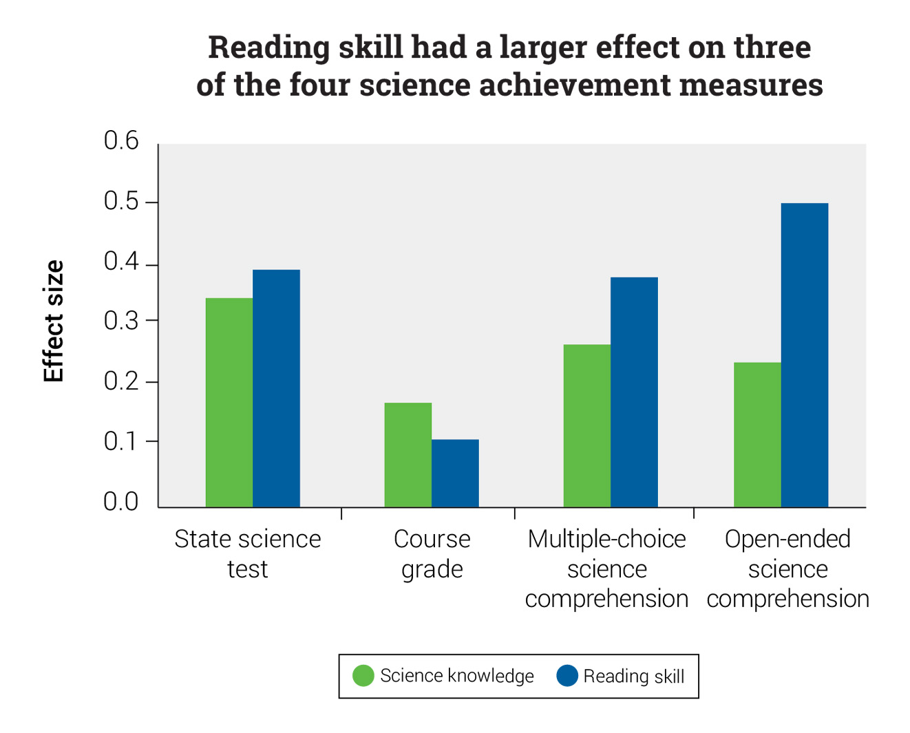 Reading Skill vs. Science Knowledge