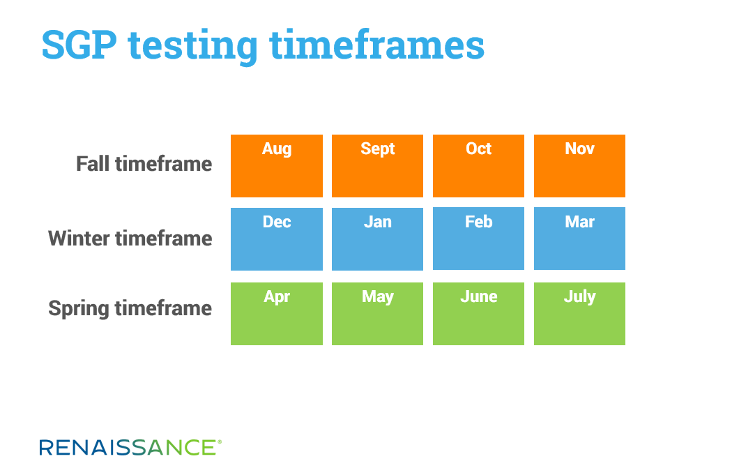 SGP testing timeframes
