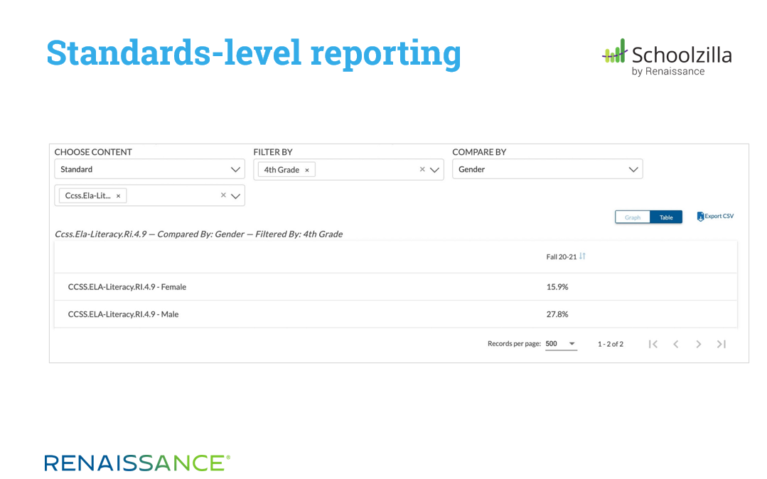 Schoolzilla Standards-level Reporting