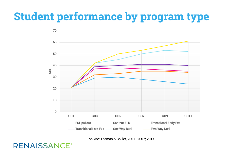 Student performance by program type