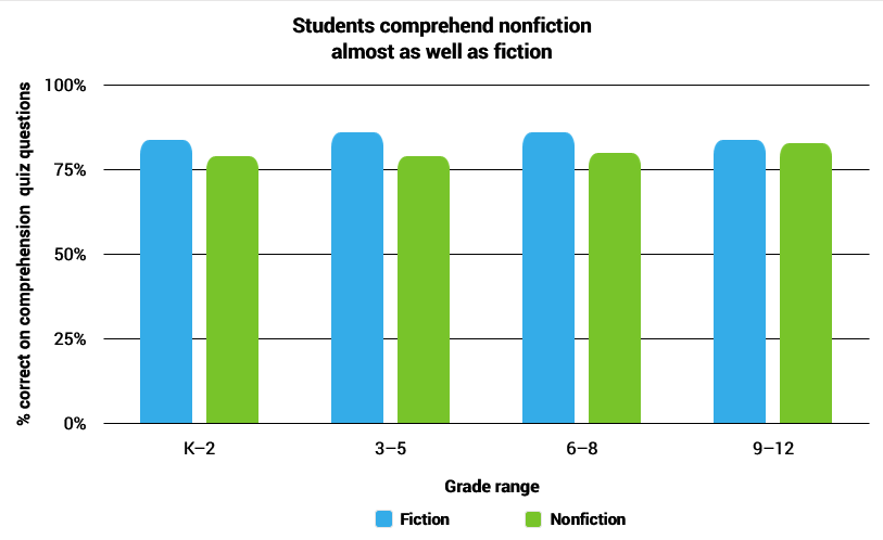 Nonfiction Graph