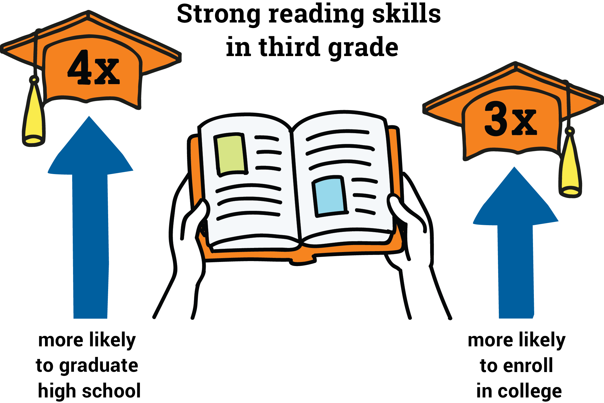 Results of Third Grade Reading Success