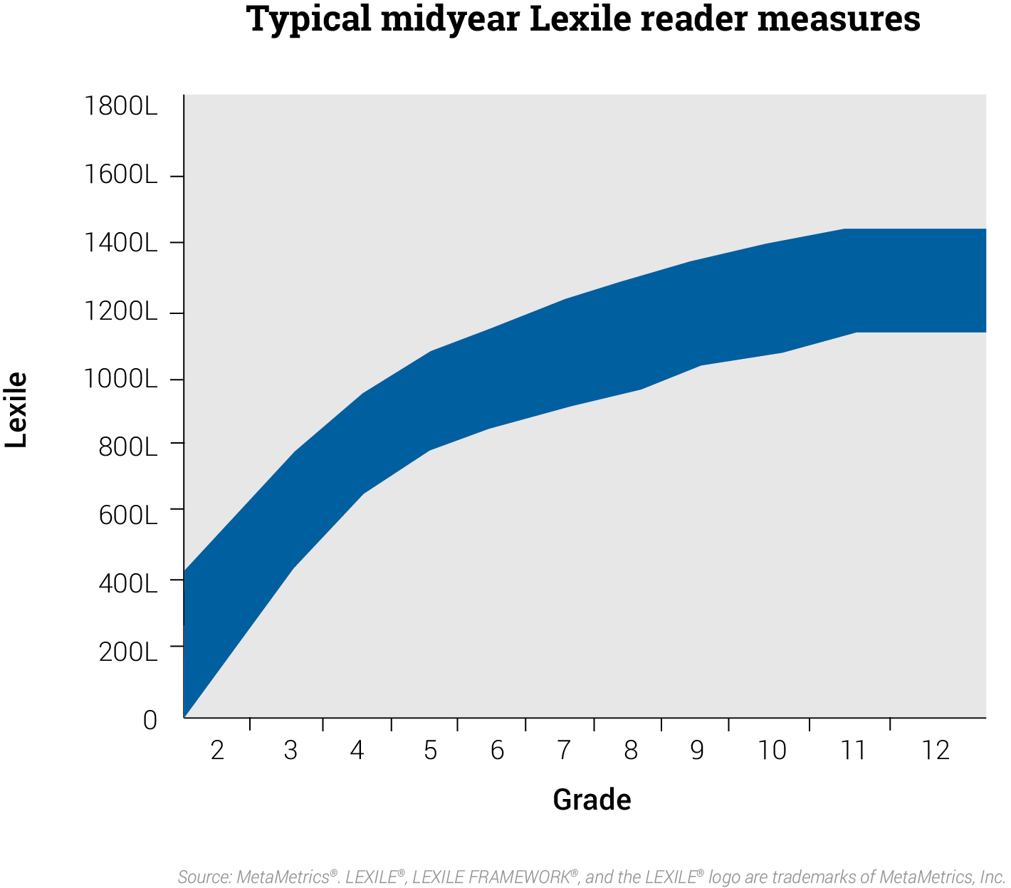 Typical Midyear Lexile Reading Measures