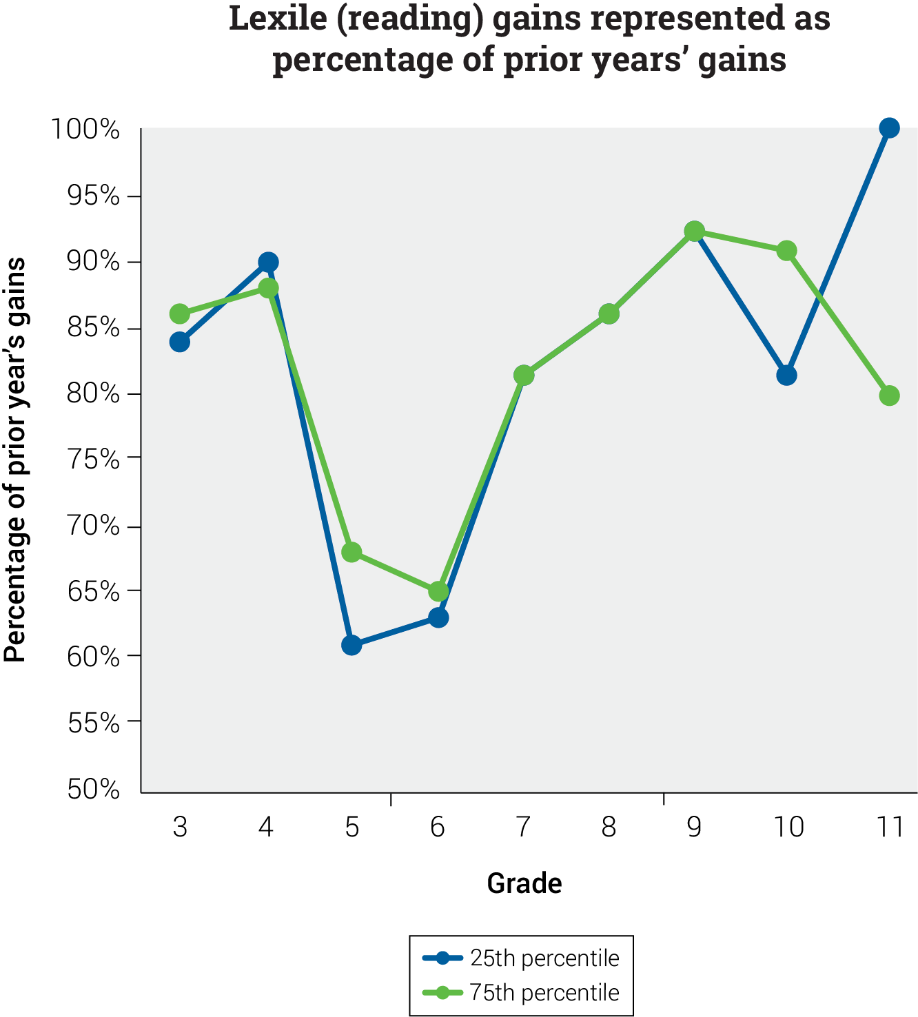 Changes in Typical Midyear Lexile Reader Measure Ranges