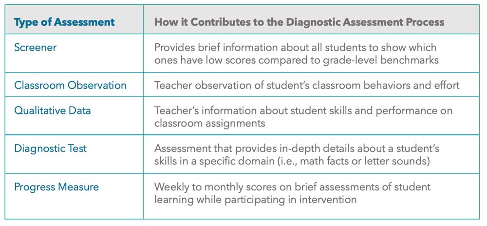 How It contributes to the Diagnostic Assessment Process