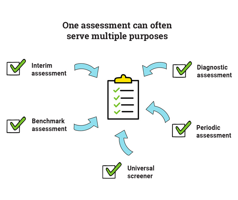 one assessment can often serve multiple purposes