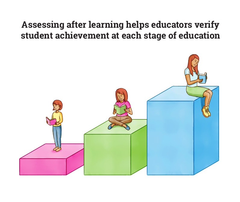 assessing after learning helps educators verify student achievement at each stage of education