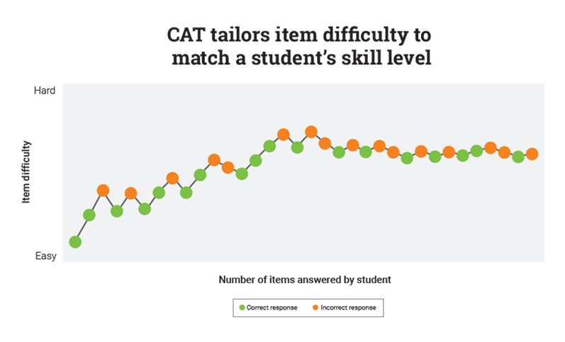 CAT tailors item difficulty to match a student's skill level