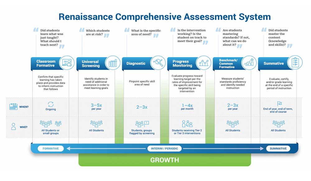 Renaissance Comprehensive Assessment System