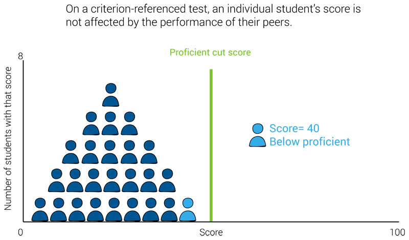 Criterion-referenced Test