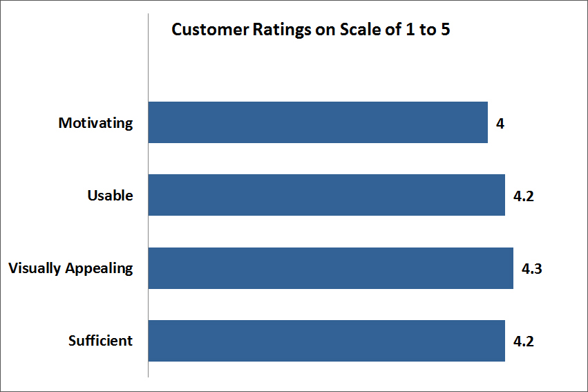 Customer Ratings Scale