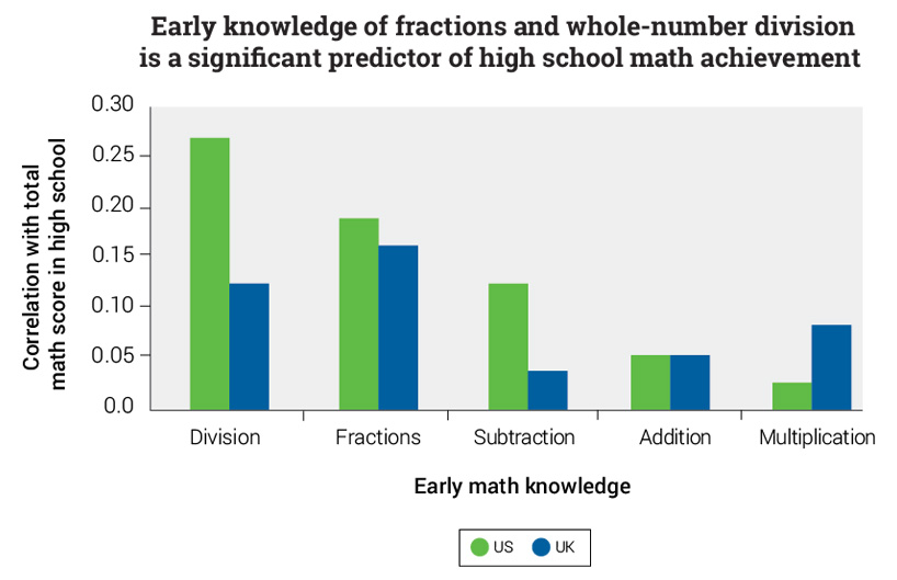 Elementary and High School Math Achievement