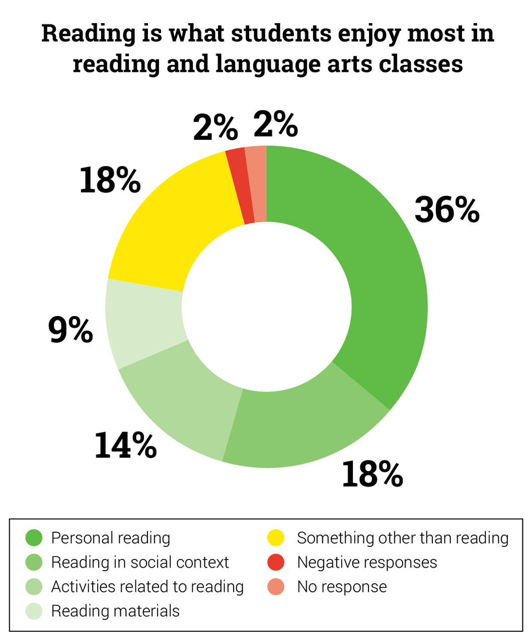 Enjoyment of Reading Language Arts