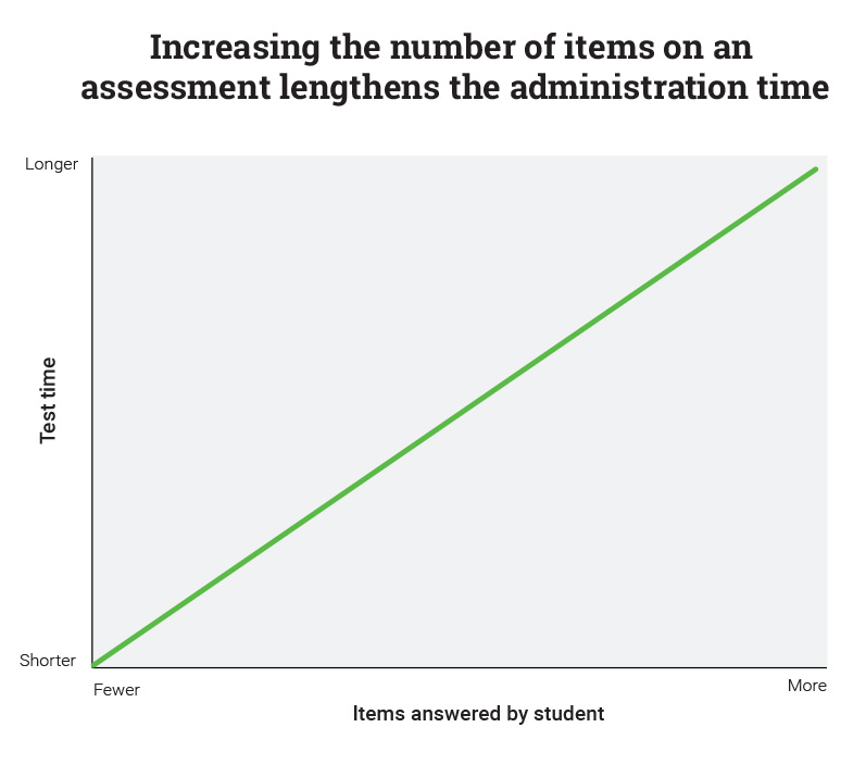 Increasing the number of items on an assessment lengthens the administration time