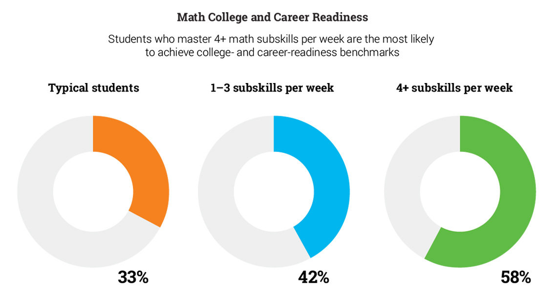 Math College and Career Readiness