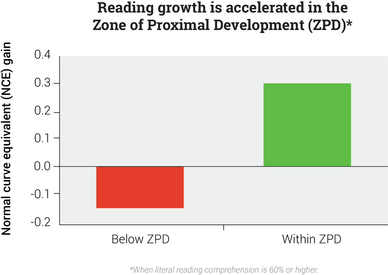 Within ZPD Reading and Reading Growth