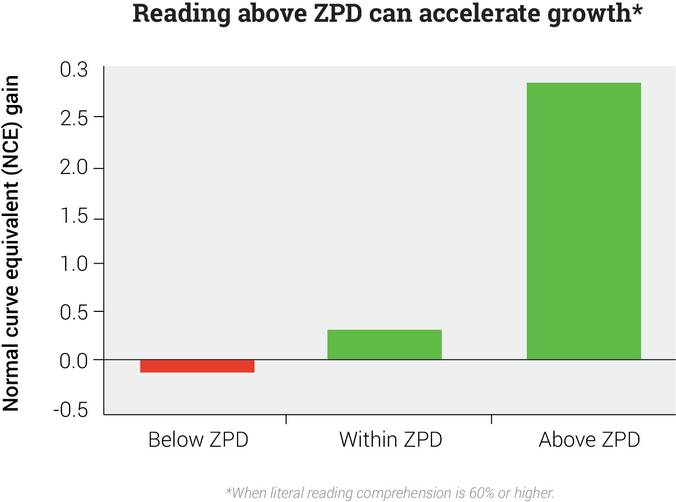 Reading Gains by ZPD Range