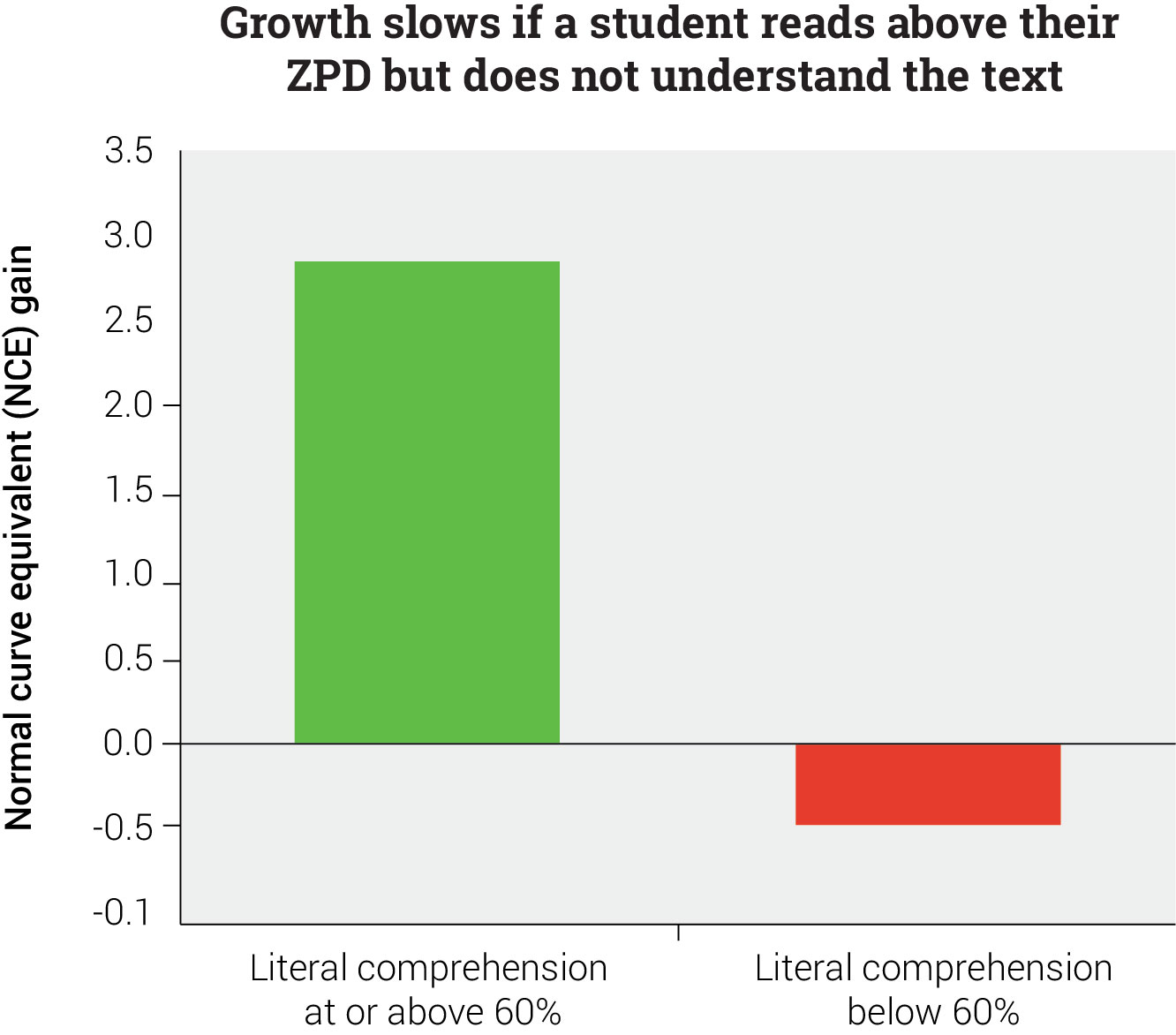 Above-ZPD Reading, Comprehension, and Growth