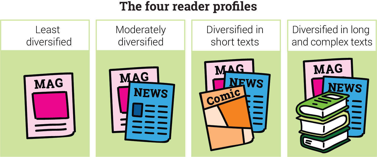 The Four Reader Profiles