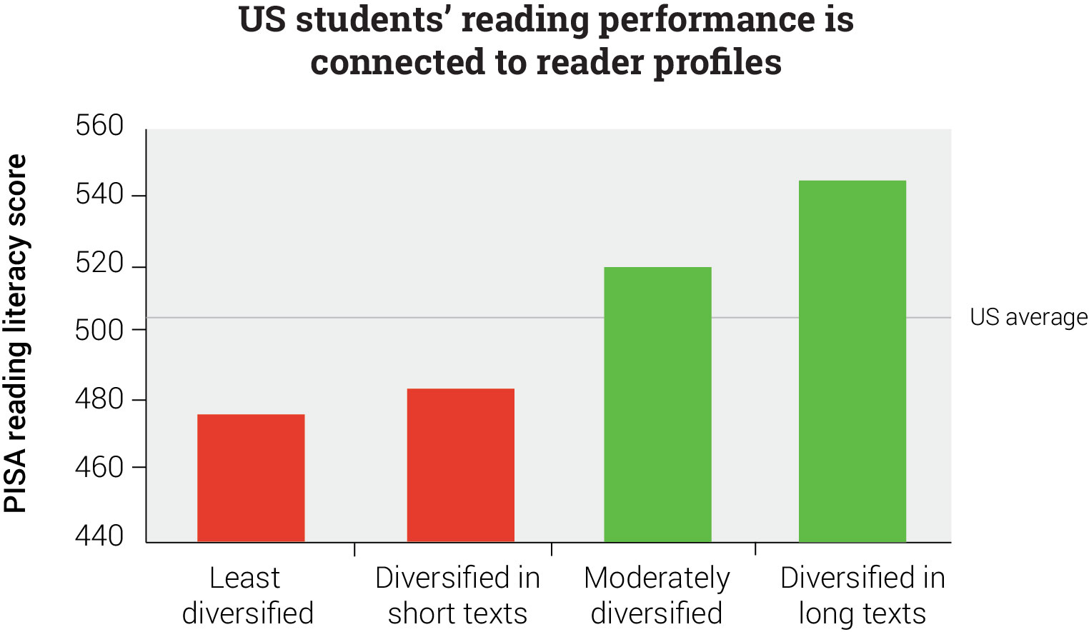 Reading Performance Relates to Reader Profile