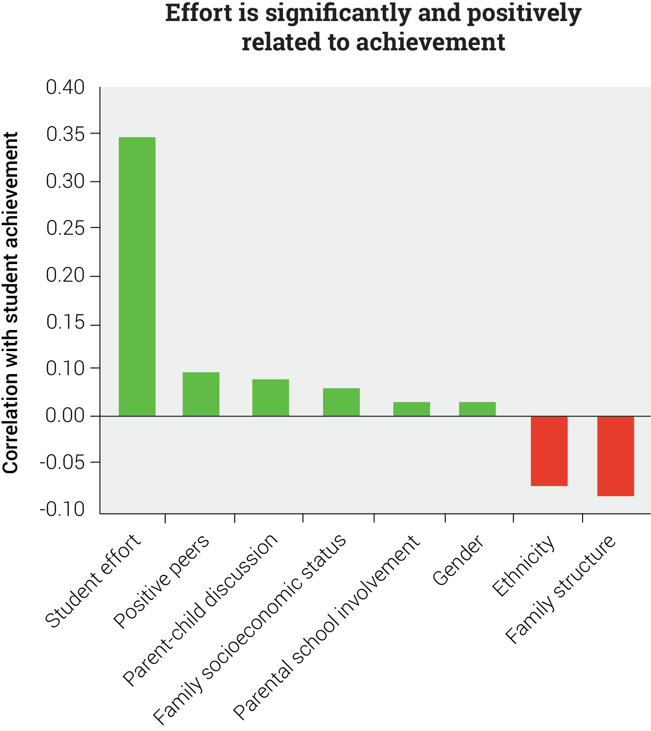 Effort is More Related to Achievement