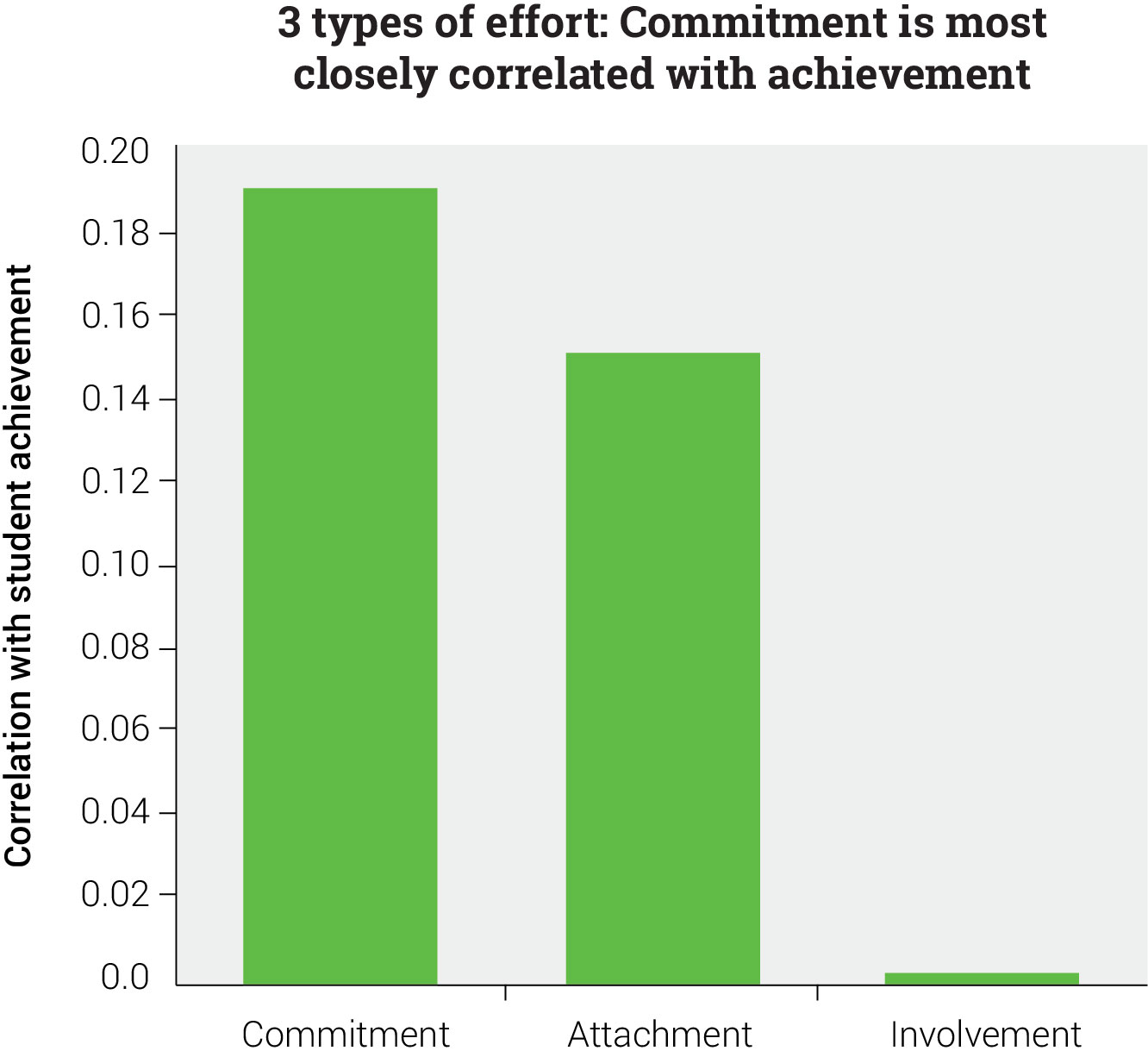 Types of Effort and Achievement